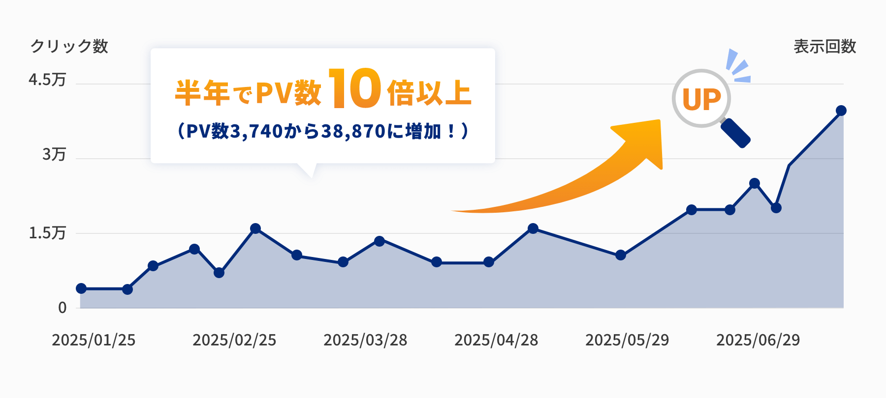 半年でPV数10倍以上(PV数3,740から38,870に増加!)