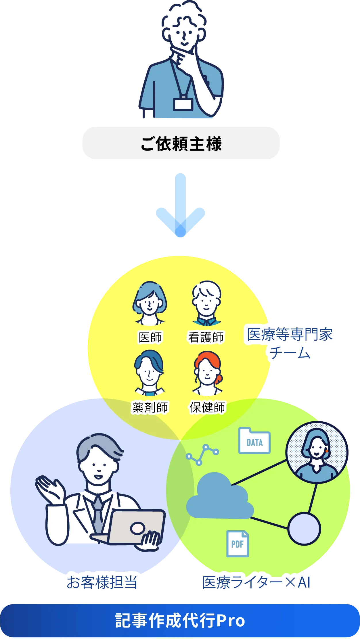 ご依頼主様からお客様担当を経て、医師・看護師・薬剤師などの医療専門家と医療ライター・AIが連携して記事を制作する体制図