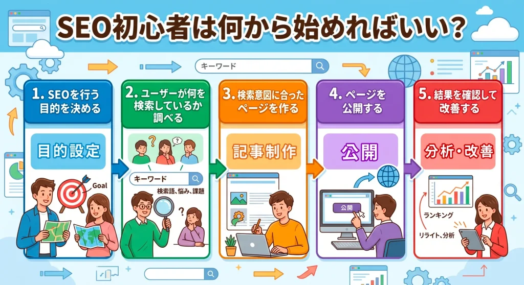 9. SEO初心者は何から始めればいい？