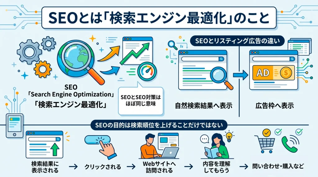 1. SEOとは「検索エンジン最適化」のこと