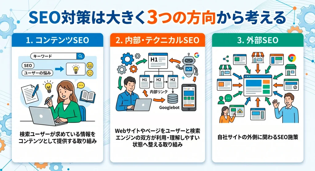4. SEO対策は大きく3つの方向から考える