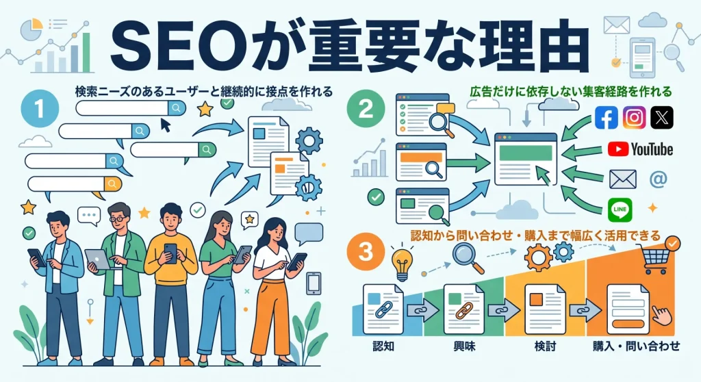 2. SEOが重要な理由