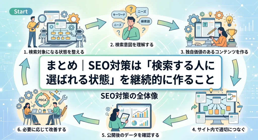 13. まとめ｜SEO対策は「検索する人に選ばれる状態」を継続的に作ること