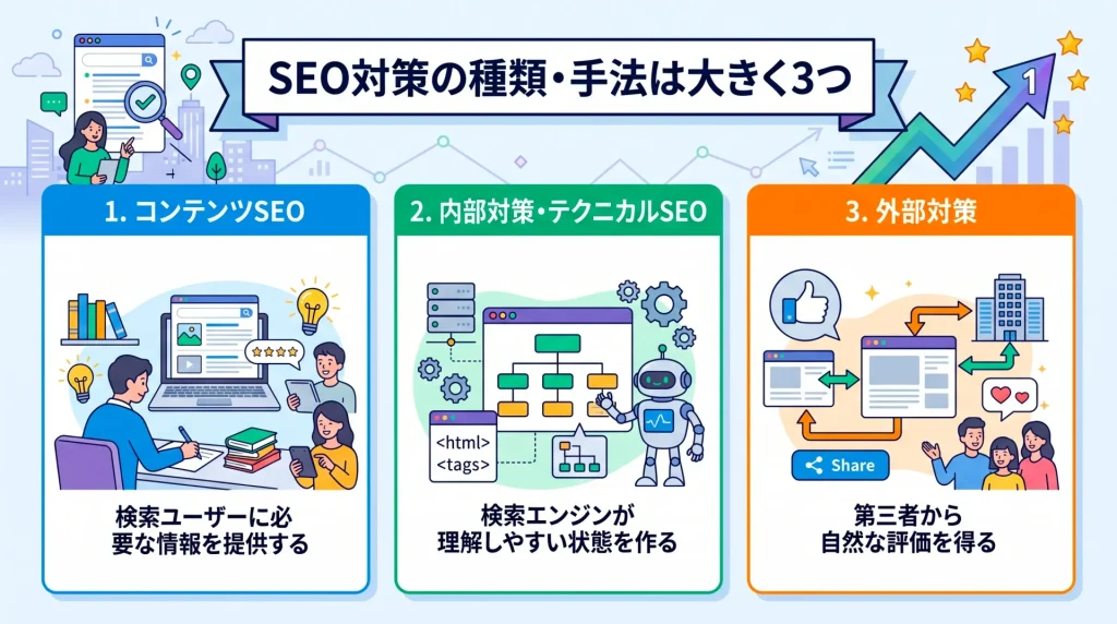3. SEO対策の種類・手法は大きく3つ