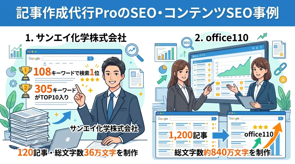11. 記事作成代行ProのSEO・コンテンツSEO事例