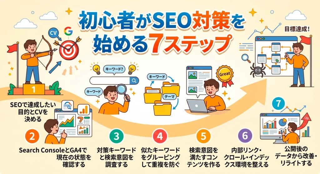 5. 初心者がSEO対策を始める7ステップ