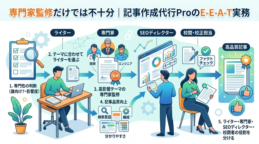 5. 専門家監修だけでは不十分｜記事作成代行ProのE-E-A-T実務