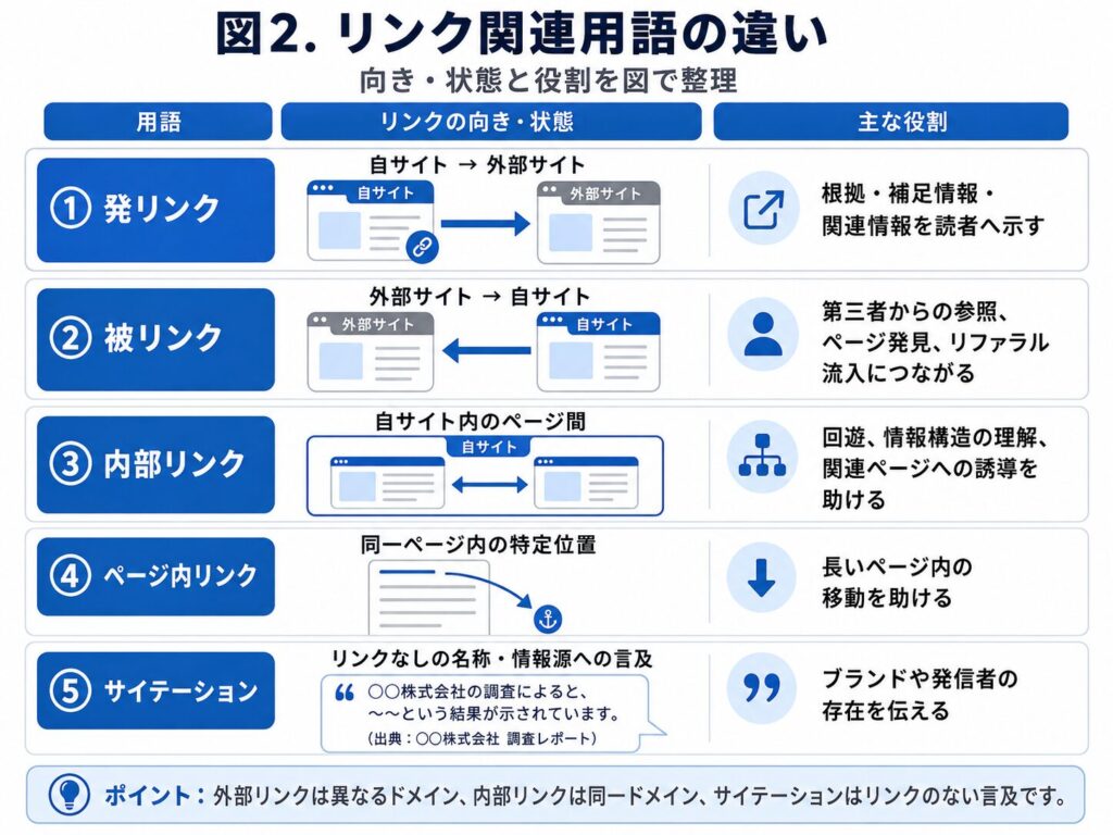 図2 リンク関連用語の違い