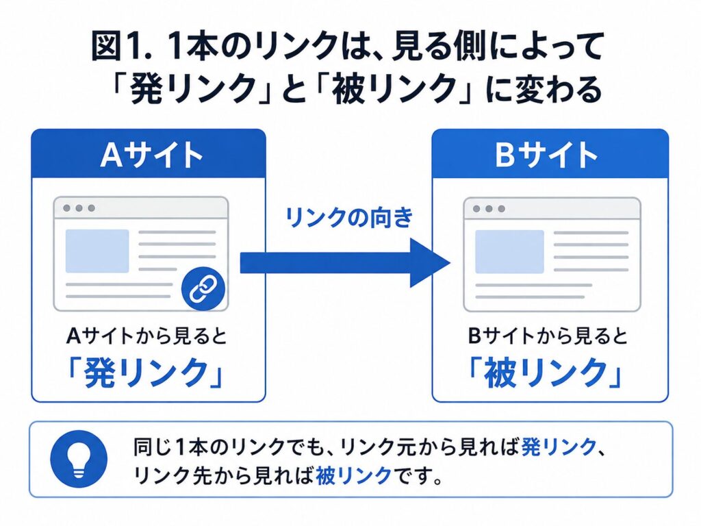 図1：1本のリンクは、見る側によって「発リンク」と「被リンク」に変わる