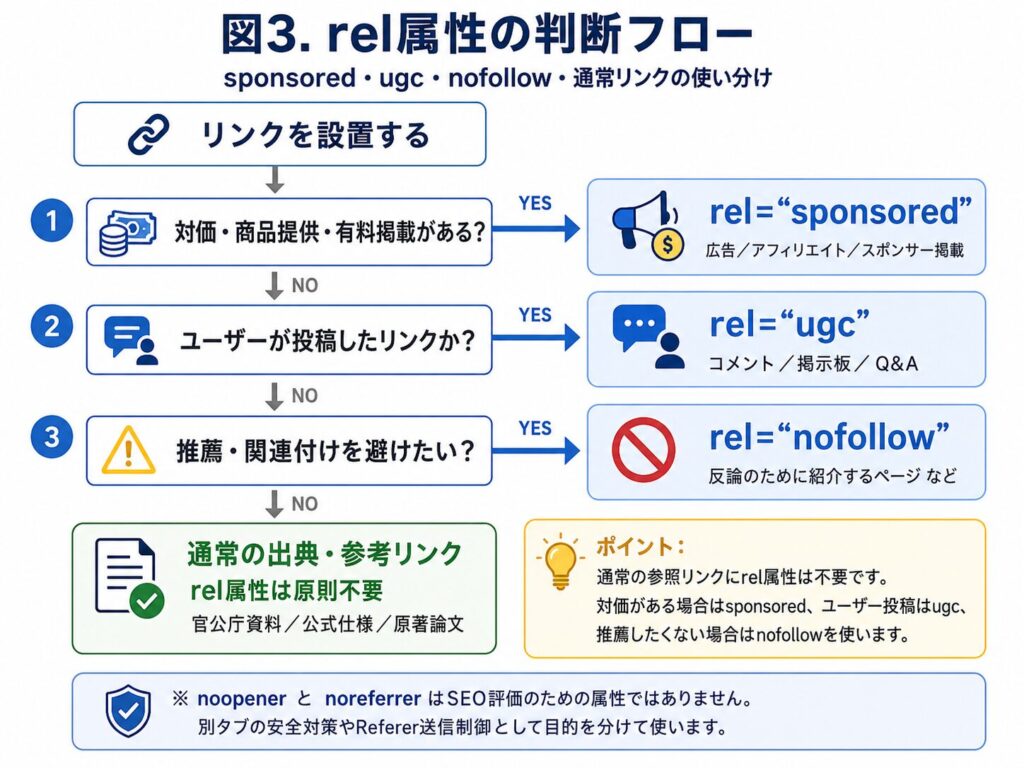 図3：rel属性の判断フロー