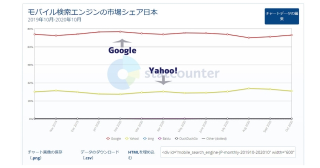 モバイル検索エンジンの市場シェア日本