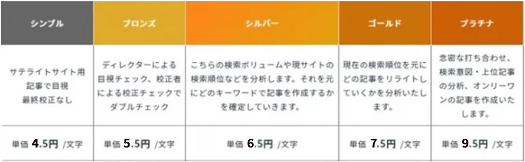 記事作成代行Proの新しい料金ブラン表