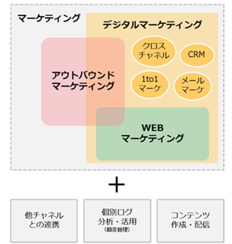 Webマーケティングとデジタルマーケティングの関係図