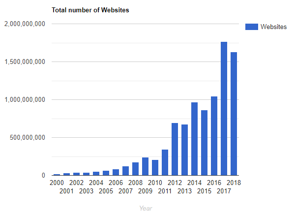 2,000年からのWebサイト数の推移
