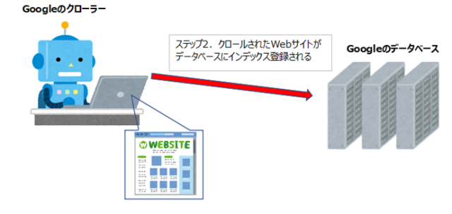2-2.ステップ2：Webサイトのインデックス登録