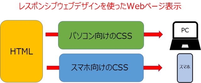 レスポンシブウェブデザインを使ったWebページ表示の図