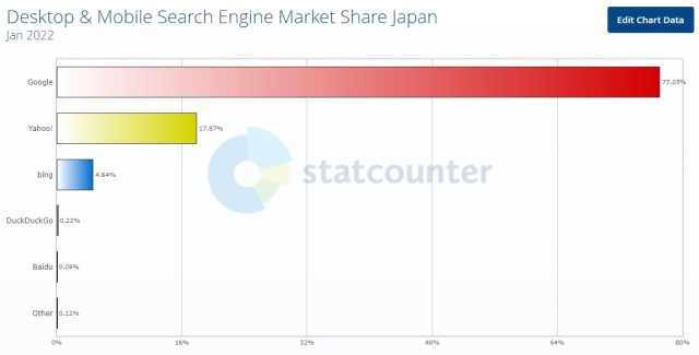 日本におけるGoogleのシェア率を示したチャート