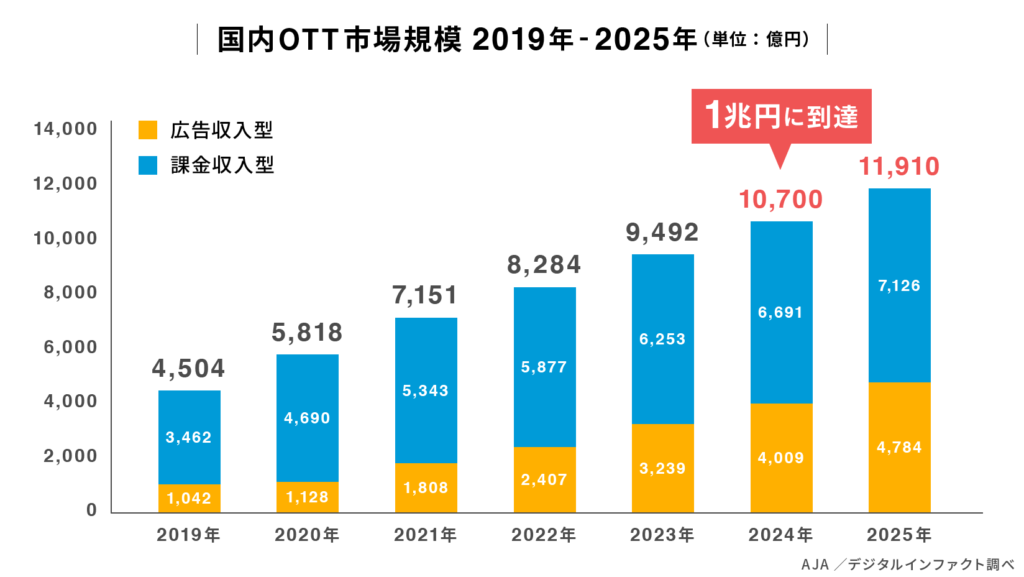 国内OTT市場規模2019年〜2025年