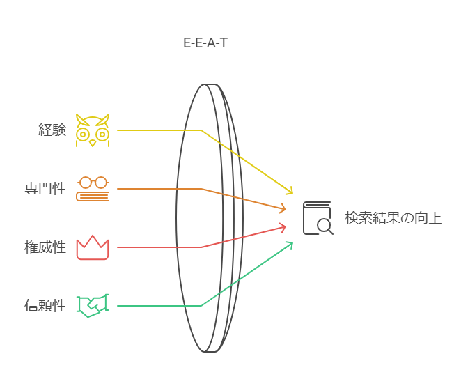 E-E-A-Tとは｜Googleが4つの評価基準を重視する理由