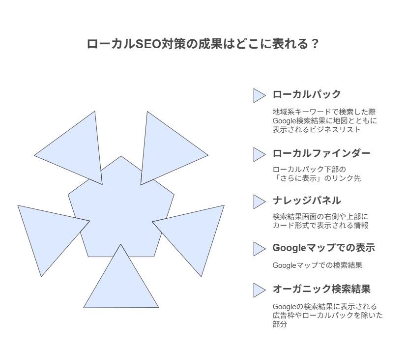 ローカルSEO対策の成果はどこに表れる？