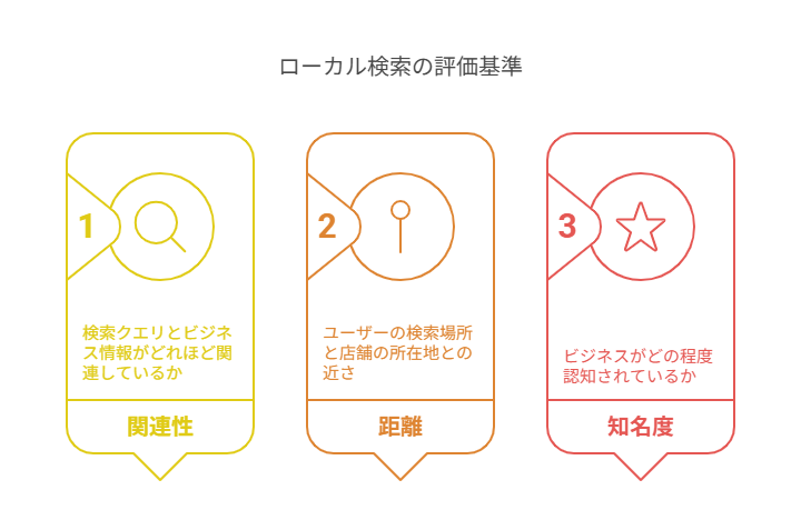 ローカル検索の3つの評価基準