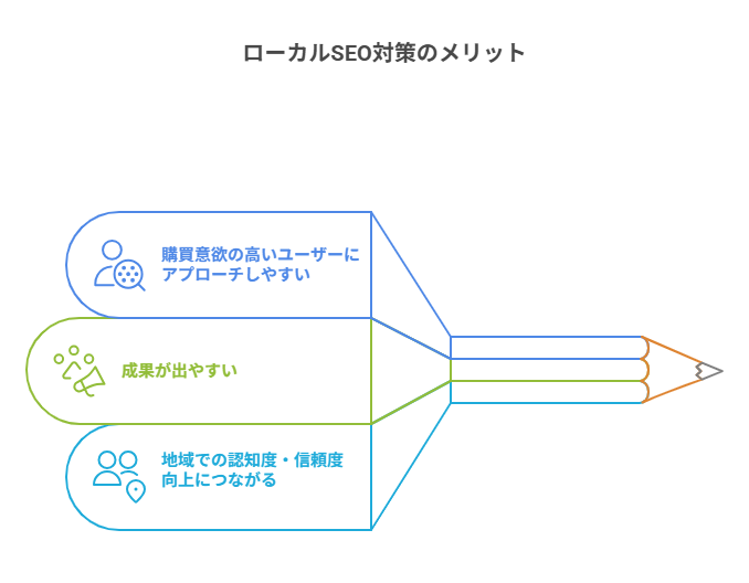ローカルSEO対策の3つのメリット