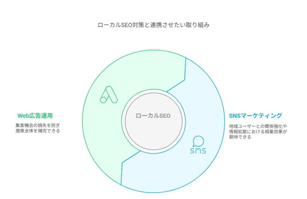 ローカルSEO対策と連携させたい2つの取り組み