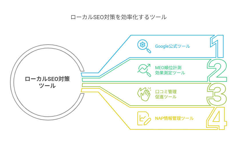 ローカルSEO対策を効率化するツール