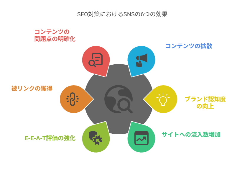 SEO対策としてSNSを活用する6つの効果