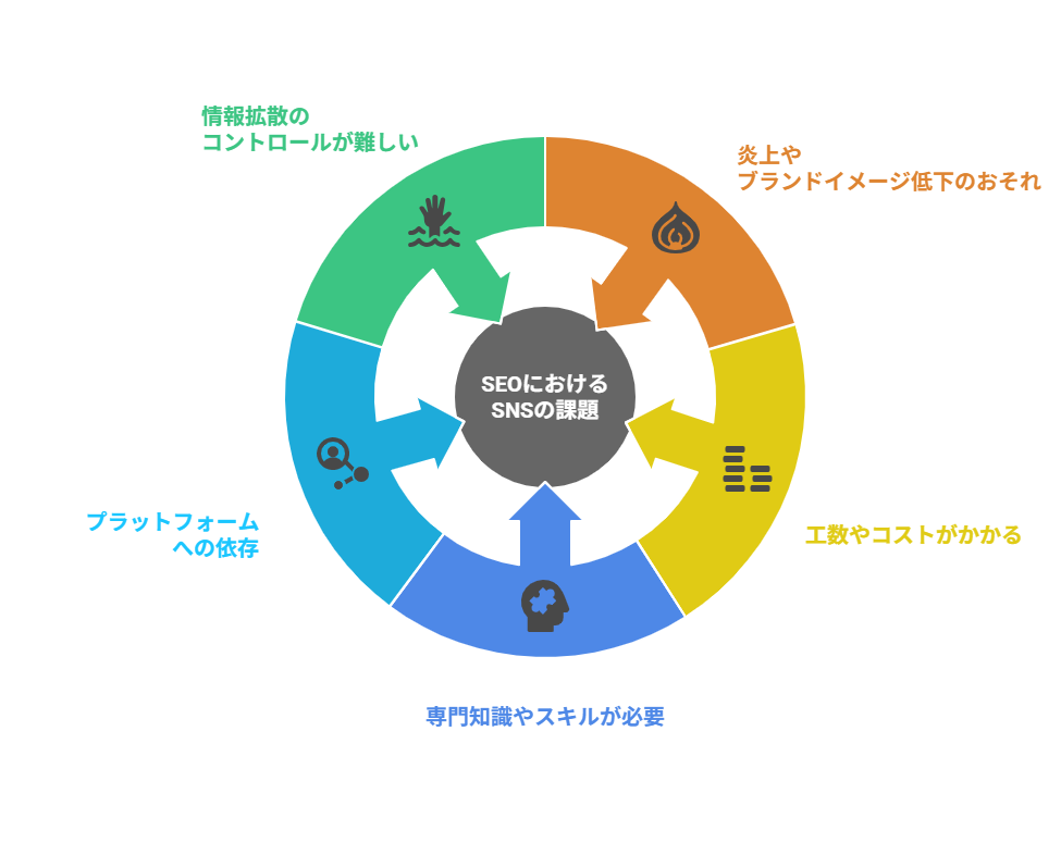 SEO対策としてSNSを活用する際の注意点と対策