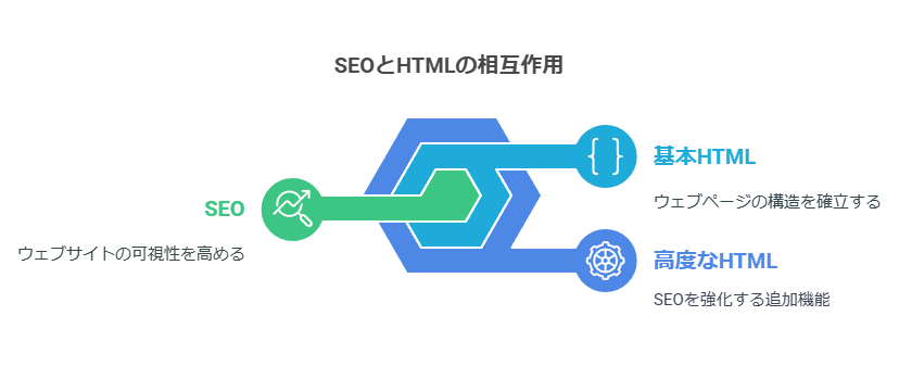 まずは基本から!SEO対策とHTMLの関係性