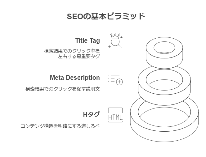 【SEO対策必須】最初に押さえるべき最重要HTMLタグ3選