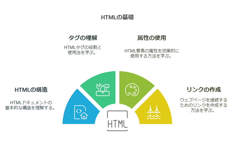 これだけは覚えよう!HTMLの基本的な書き方ルール