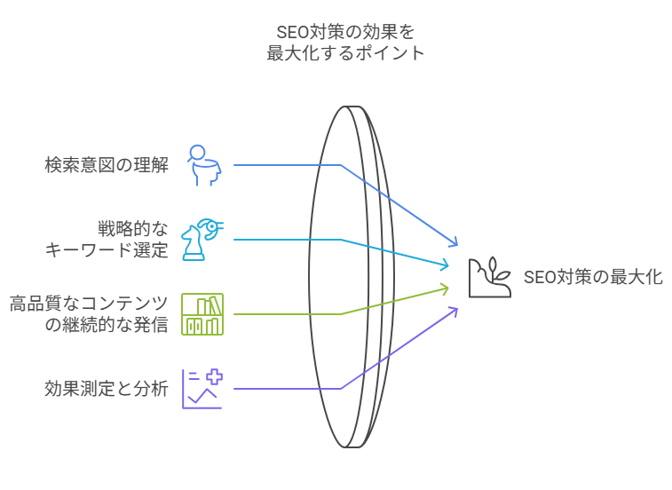SEO対策の効果を最大化する4つのポイント