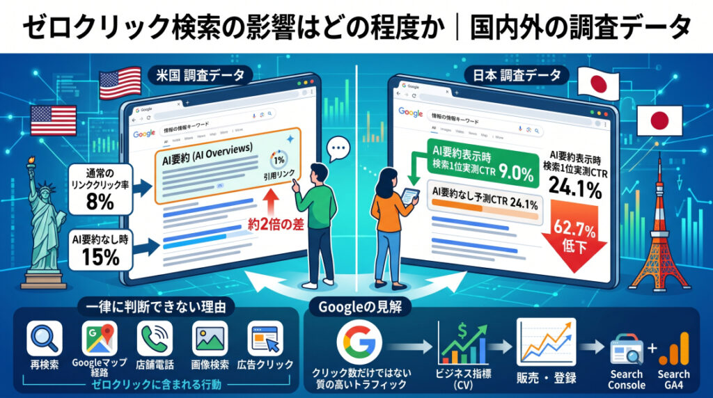 2. ゼロクリック検索の影響はどの程度か|国内外の調査データ