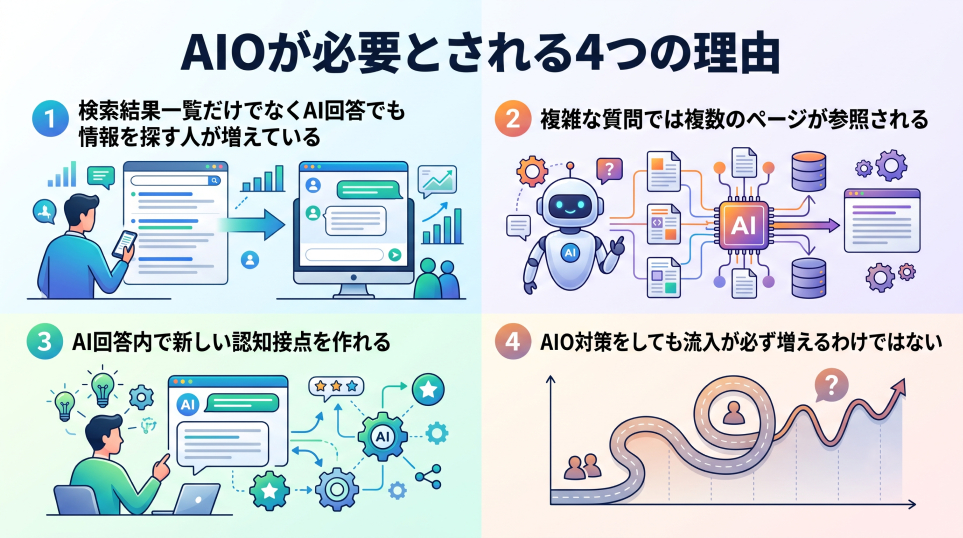 4. AIOが必要とされる4つの理由