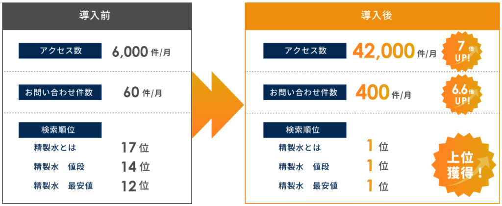 「記事作成代行Pro」によるSEO効果