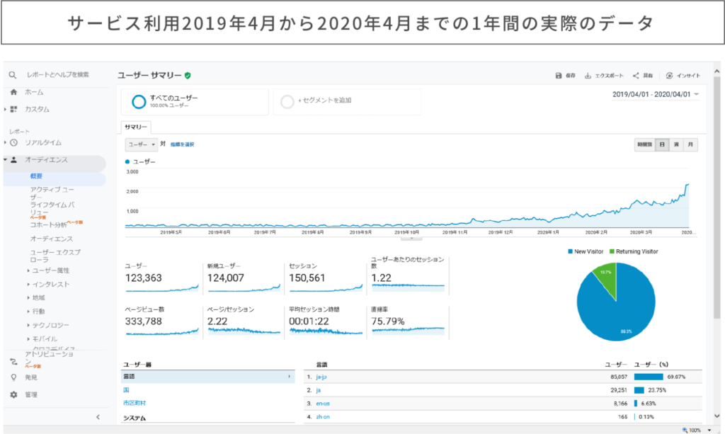 「記事作成代行Pro」によるSEO効果