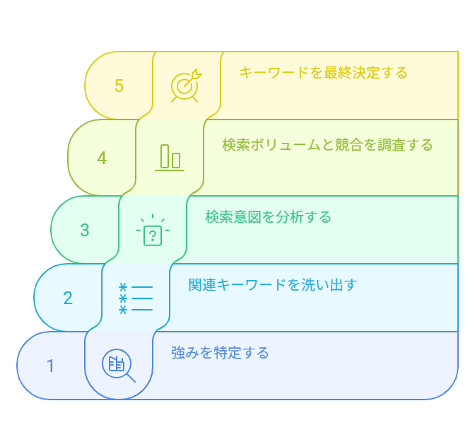 【5ステップ】集客効果を高めるMEO対策におけるキーワードの選び方