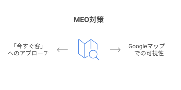 MEO対策でキーワード選定が重要とされる2つの理由