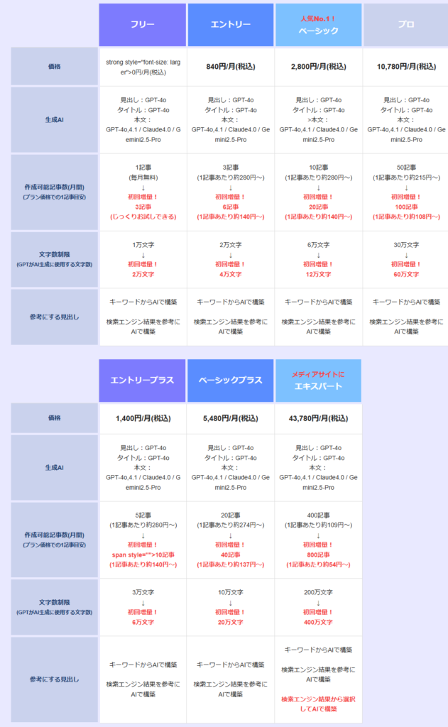 Value AI Writer by GMOの料金表