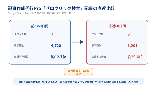 図3. 前の60日間と直近60日間のSearch Console比較
