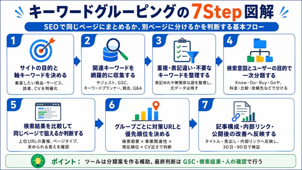 3. 【7Step】SEOに効果的なキーワードグルーピングのやり方
