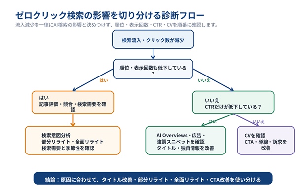 図2. 順位・表示回数・CTR・CVで原因を切り分ける診断フロー