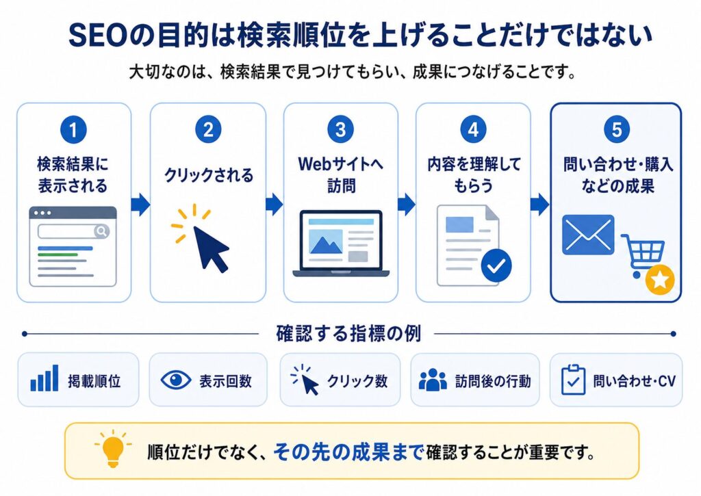 SEOの目的は検索順位を上げることだけではない