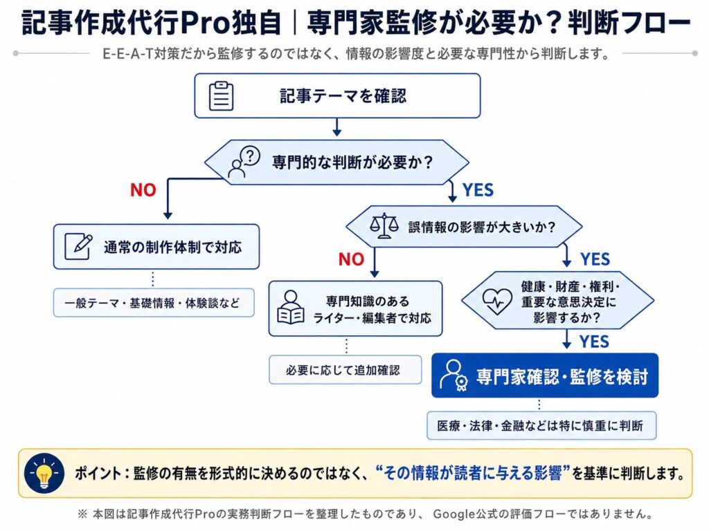 記事作成代行Pro独自　専門家監修が必要か？判断フロー