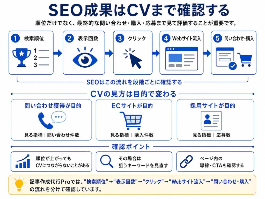 SEOの成果はCVまで確認する