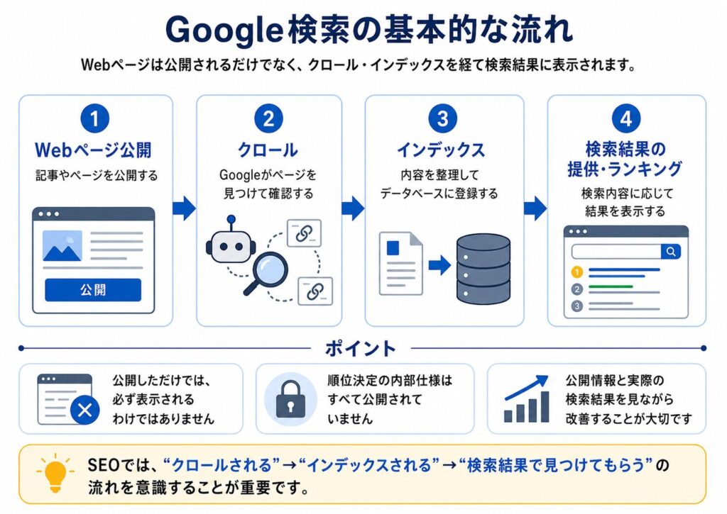 Google検索の基本的な流れ