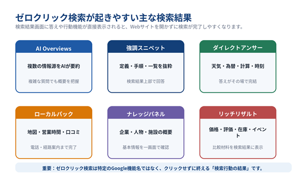 図1. ゼロクリック検索が起きやすい主な検索結果